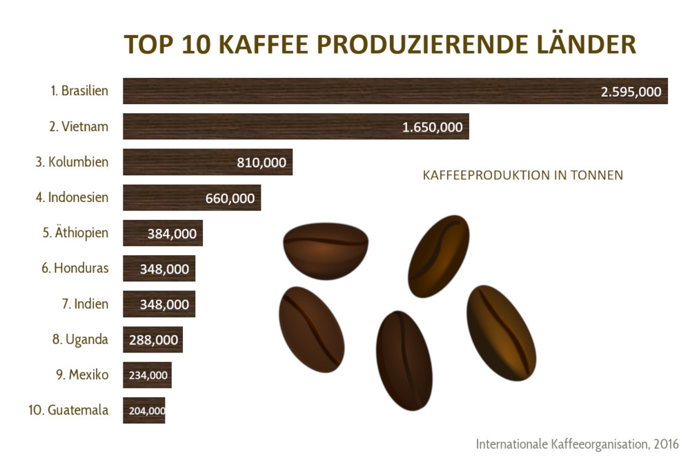 Экспортировать кофе. Кофе топ 10. Кофейные страны. Экспорт кофе.